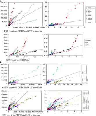 Renewable energy and CO2 emissions in developing and developed nations: a panel estimate approach